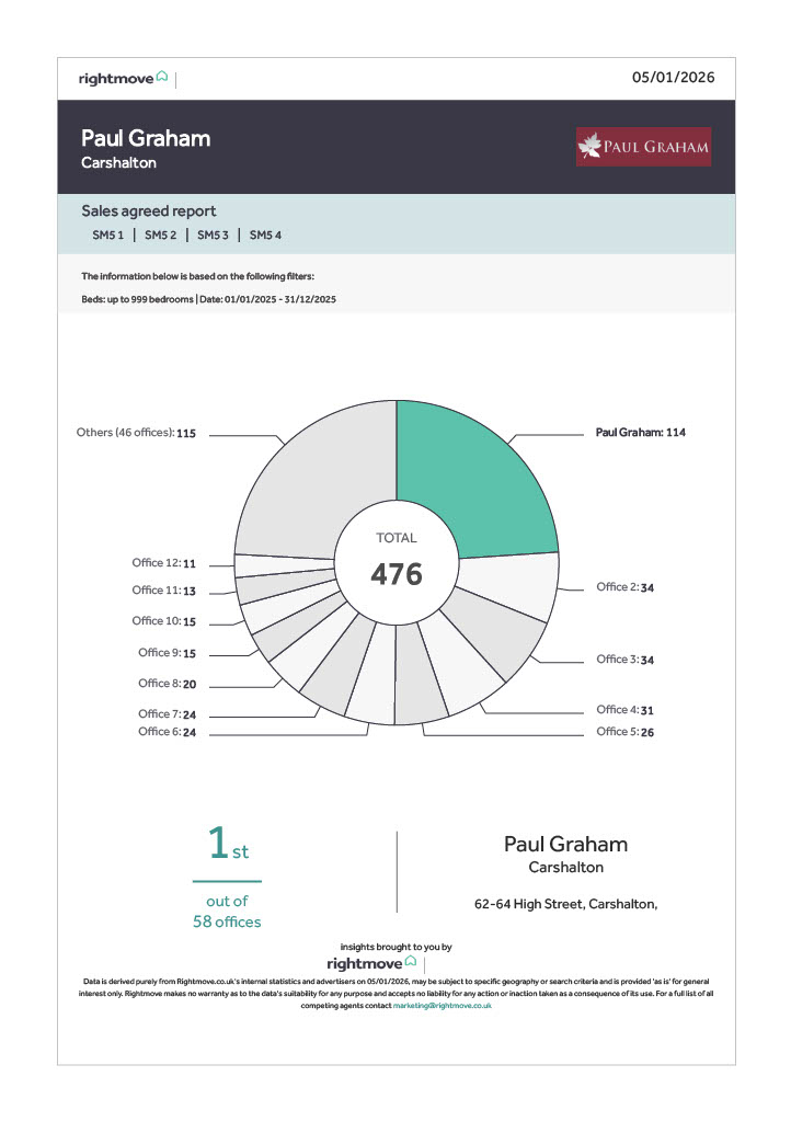 Paul Graham Carshalton – No. 1 for Sales Agreed in 2025