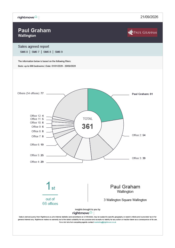 Paul Graham Wallington – No. 1 for Sales Agreed so far in 2026